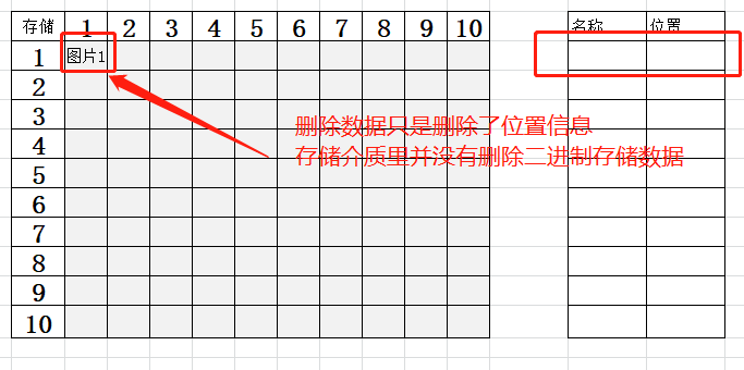 细说删除的数据通过技术手段恢复